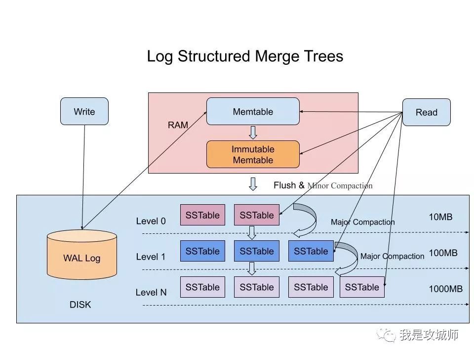 [LSM-Tree.jpeg|LSM-Tree.jpeg]