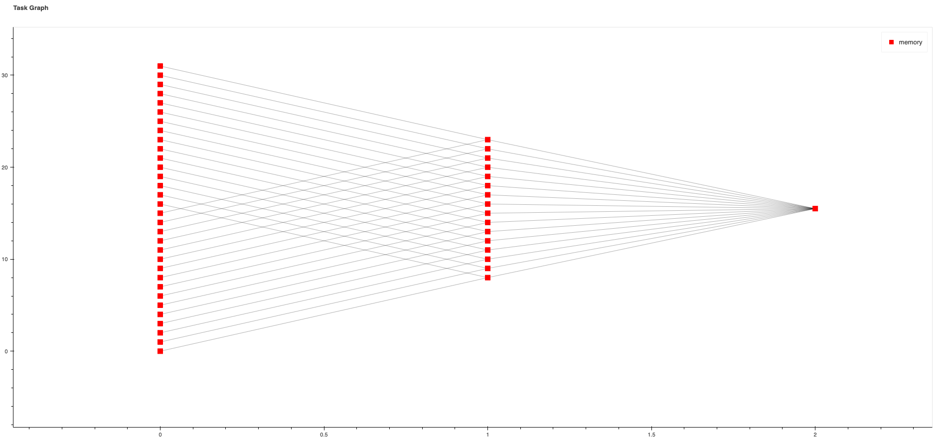 Dask Task Graph Example