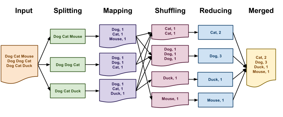 WordCount by MapReduce